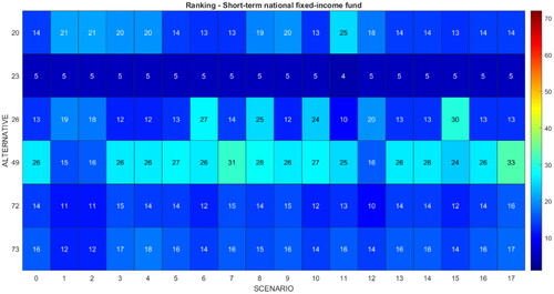 Figure 10. Ranking of funds in the short-term national fixed-income fund category.Source: Own elaboration.