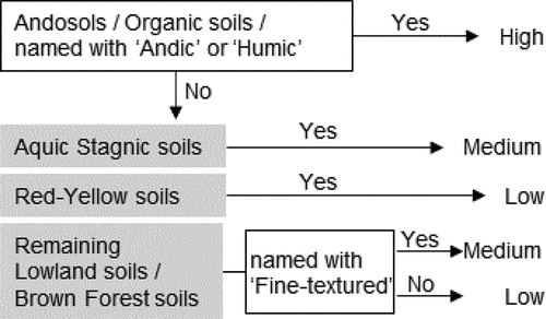 Figure 1. Classification flow for soil type grouping.