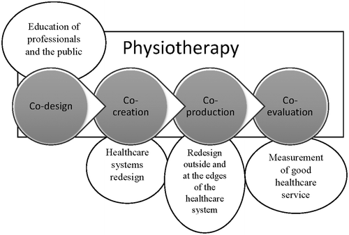 Figure 1. The co-constructive processes in physiotherapy.