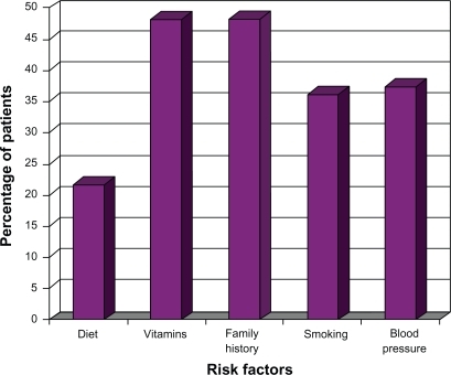 Figure 2 Patient knowledge of ARMD risk factors.