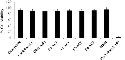 Figure 2 In vitro cell viability studies performed on Caco-2 cells for 24 h at pH 6.8 and 37°C, (mean ±SD, n=3).