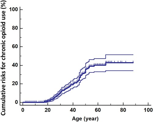 Figure 1. Life-time cumulative risks for chronic opioid use among sickle cell patients.
