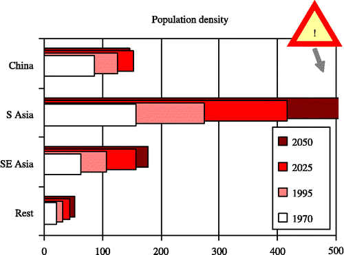 Figure 1 Population density in selected parts of Asia and in the rest of the world (persons per square km)