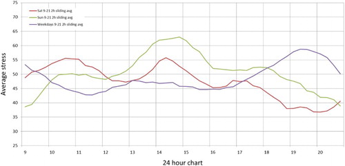 Figure 4. Stress on weekends vs. weekdays among female subjects (share of seconds exceeding the personal stress average in 15-minute intervals).