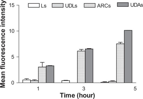 Figure 1 Uptake of Rh-PE-labeled liposomes by J774 cells as a function of time.Notes: J774 cells were incubated with Rh-PE-Ls, Rh-PE-UDLs, Rh-PE-ARCs, and Rh-PE-UDAs at 0.5 mM phospholipids in medium containing 5% FCS. At different time points, cells were washed with phosphate-buffered saline, collected, fixed, and analyzed by flow cytometry (BD FACSCalibur™; BD Biosciences, San Jose, CA, USA).Abbreviations: Rh-PE, dimyristoyl phosphoethanolamine-N-(Lissamine rhodamine B sulfonyl); Ls, conventional liposomes; UDLs, ultradeformable liposomes; ARCs, archaeosomes; UDAs, ultradeformable archaeosomes; FCS, fetal calf serum.