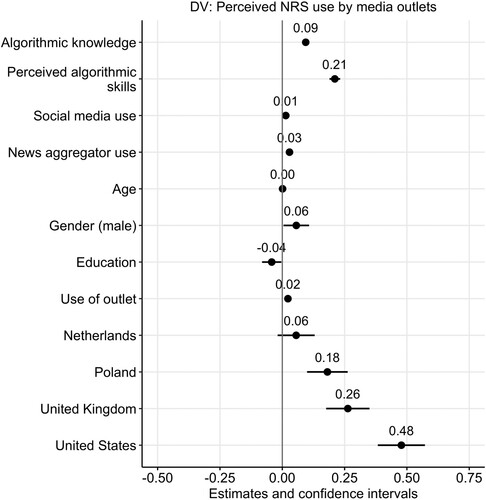 Figure 2. Regression model with varying participant intercepts predicting the perceived NRS use by news outlets.Note. Regarding country differences, Switzerland is used as baseline in the model.