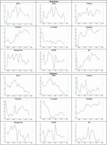 Figure 1. Mean value of profitability determinants from 1998 to 2018