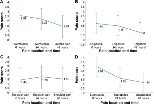 Figure 2 The mean difference in pain scores of the control and intervention group and 95% CI at shoulder, epigastric, and suprapubic area including overall pain.