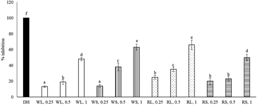 Figure 5. Anti-AchE effects of aqueous extracts prepared from leaf part of white amaranth (WL), stem part of white amaranth (WS), leaf part of red amaranth (RL) and stem part of red amaranth (RS). Donepezil hydrochloride (DH) at 1 mg was used for comparison. Data were expressed as mean ± SD (n = 8). a–fValues among bars without a common letter differ, P < 0.05.Figura 5. Efectos anti-AchE de extractos acuosos preparados a partir de la hoja de amaranto blanco (WL), el tallo de amaranto blanco (WS), la hoja de amaranto rojo (RL) y el tallo de amaranto rojo (RS). Para fines de comparación, se usó hidrocloruro de donepezilo (DH) a 1 mg. Los datos se expresan como media ± DE (n = 8). a–fLos valores entre las barras sin una letra en común difieren, P < 0,05