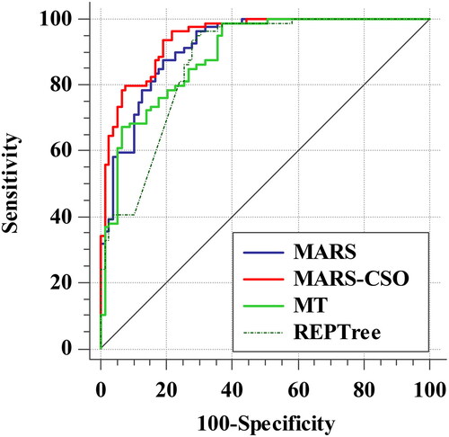 Figure 5. Receiver operating characteristics (ROC) curves for the proposed MARS-CSO and benchmark models.