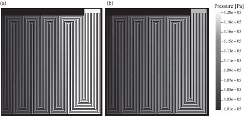 Figure 5. Pressure distribution in the flow-field channels ((a) anode, (b) cathode). At the gas inlets (top right of each domain), the flow rates and the molar fractions of the gas species are specified. At the gas outlets (top left of each domain), the pressure is given. Note that the flow-field includes channels that merge at certain locations that influence the pressure and velocity distribution.