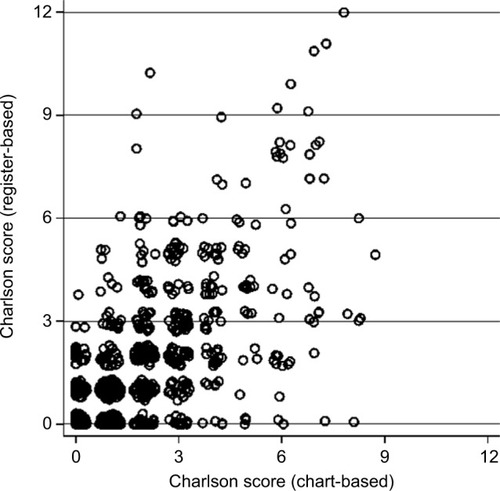 Figure 1 Scatter plot of CCI scores according to source of deriving the score, either from register or chart review.