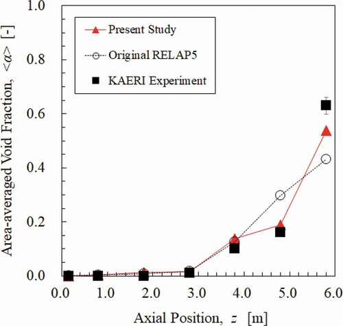 Figure 12. Axial void fraction development for the test condition R2-1a.