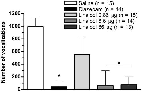 Figure 3. Effect of i.c.v. administration of linalool on the number of vocalizations on OF in 4–6-d-old chicks. Bars represent median (interquartile range). *p < 0.05 compared with saline (Dunn's post hoc test).