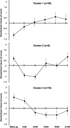 Figure 2 Categorization of the circadian rhythm of pain according to the 3-day evaluation (Tue–Thu). CL1 and CL3 adhere to the defined criteria, and mirroring clusters are observed during the 7-day assessment. A similar pattern emerges between wakefulness and 21:00 for CL2; however, the rhythmicity surpasses the Z-score threshold at 15:00, leading to its categorization as a separate cluster from the 7-day evaluation clusters. Each data point is displayed with an error bar.