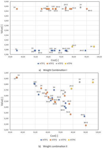 Figure 2. Value-cost tradespace for different weight Combinations.