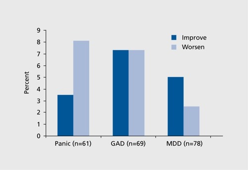 Figure 2. Treatment intolerance: high rate of negative placebo response in panic disorder.Citation24 GAD, generalized anxiety disorder; MDD, major depressive disorder