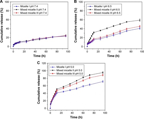 Figure 7 In vitro DOX release profiles of DOX-loaded block copolymer micelles at pH 7.4 (A), pH 6.5 (B) and pH 5.0 (C).Note: The error bar represents the standard deviation of three parallel experiments (n=3).Abbreviation: DOX, doxorubicin.