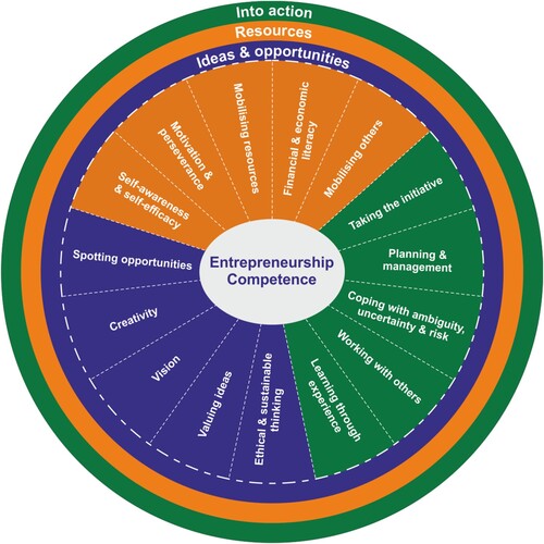 Figure 1. The EntreComp “wheel” of entrepreneurship competence.