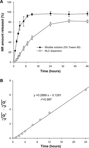 Figure 2 In vitro release profiles of NR from NLC dispersion and micellar solution (A) and curve fitting to the Hixson–Crowell equation for NLC dispersion for 24 hours (B).Note: Data represent mean ± standard deviation (n=3).Abbreviations: NLC, nanostructured-lipid-carrier; NR, nile red.