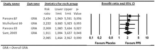 Figure 7. Global response assessment, benefit ratio (ParsonsCitation10, MulhollandCitation11, ParsonsCitation12, SantCitation13).