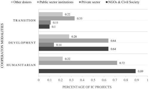 Figure 1. Percentage distribution of the total sample by cooperation modality.