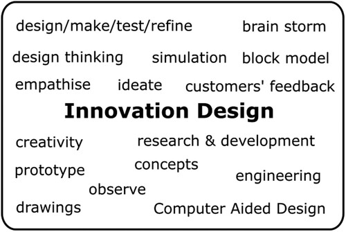Figure 22: Innovation design excerpt from conceptual framework.