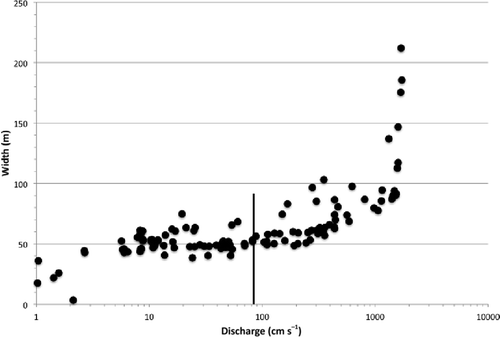 Fig. 5 Discharge–width relationship for the Rosharon gaging station. Straight line indicates the identified lower end of high sub-banktop flows. The graph includes all field measurement data; the most recent rating curve suggests the inflection point is associated with a discharge of about 84 m3 s-1.