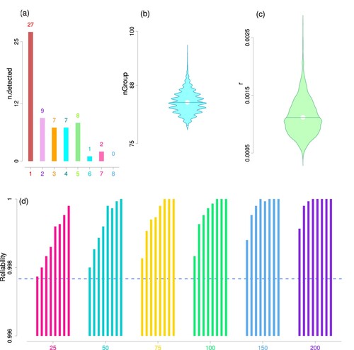 Figure 3. Plots from ISRO mission software testing data analysis. Panel (a): The bar plot of the number of detected bugs in each testing phase of the ISRO mission data set. Panels (b) and (c): These two panels exhibit the violin plots of posterior MCMC samples of the total number of bug groups ‘nGroup’ (panel b) and detection parameter r (panel c). Panel (d): The six bar plots show the estimates of posterior reliability with different thresholds 25, 50, 75, 100, 150, 200 respectively. The horizontal dotted line represents the reliability estimate 0.998 after first eight testing phases. The eight bars in each bar plot correspond to different numbers of future test cases 25, 50, 75, 100, 150, 200, 250, 300 respectively.