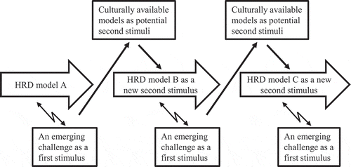 Figure 1. Evolution of HRD models through interplay of emerging challenges and potential available solutions