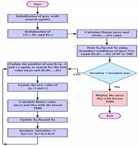 Figure 5. Flow chart for GWO-based optimization algorithm.