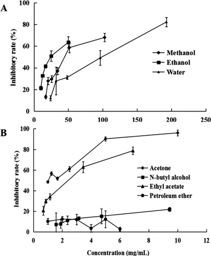 Figure 4. Lipase inhibitory activity of the Camellia pollen extracts. (A) Lipase inhibitory activity of the Methanol, ethanol, and water extracts. (B) Lipase inhibitory activity of Acetone, N-butyl alcohol, ethyl acetate, and petroleum ether extracts.
