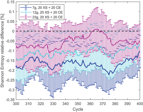 Fig. 5. Relative difference between MG and reference Shannon entropy when varying the group structure in the PWR assembly.