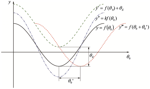 Figure 1. Translation and dilation of the rotation angle output.