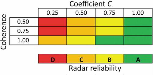 Figure 3. Contingency matrix for the calculation of the interferometric reliability of each moving area. Values ranges between D (not reliable) and A (high reliability)