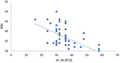 Figure 2 Correlation between NDI and SF-36 (PCS).