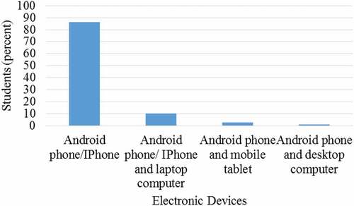 Figure 1. Electronic devices used by students for online lectures (N = 198).