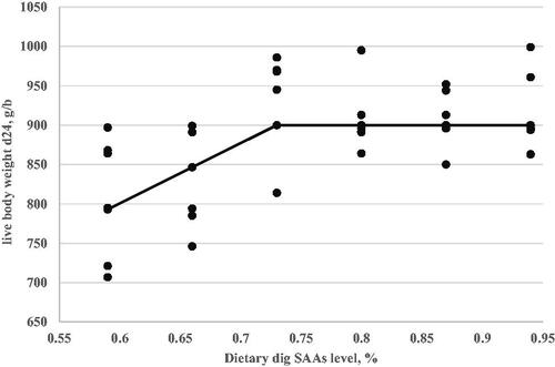 Figure 1. Live body weight at 24 d of age (Y, in g/b) as a function of dietary digestible sulphur amino acids level (X, in % of diet) fed from 11 to 24 d of age. Linear broken-line, Y = 900–764(0.73-X), p < .005, R2=0.29. The break point occurred at 0.73 ± 0.09.
