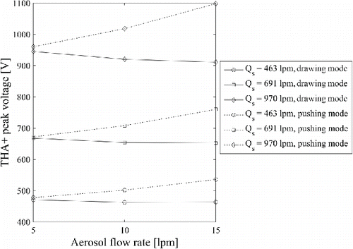 Figure 2. The THA+ peak voltage as a function of DMA operation mode, and sheath and aerosol flow rate. Lines are to guide the eye.