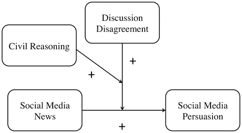 Figure 1. Conceptual model: three-way interaction effect of exposure to political discussion disagreement (M) and civil reasoning (W) on the relationship between social media news use (X) and political persuasion on social media (Y).