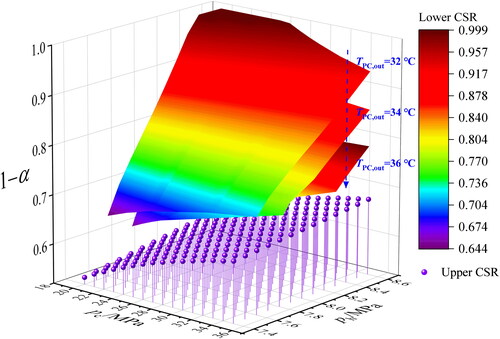 Figure 23. The variations of upper and lower CSRs with the temperature at the outlet of the precooler.