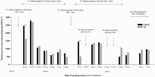 Figure 7. Pasture growth (kg DM ha−1) measured between grazing events from September 2013 to October 2015. For each value, n = 7 except grazing events from 31 March 2015 to October 2015 where n = 3. For each sampling event, significant differences between treatments are marked as: * (P < .05), ** (P < .01), *** (P < .001).