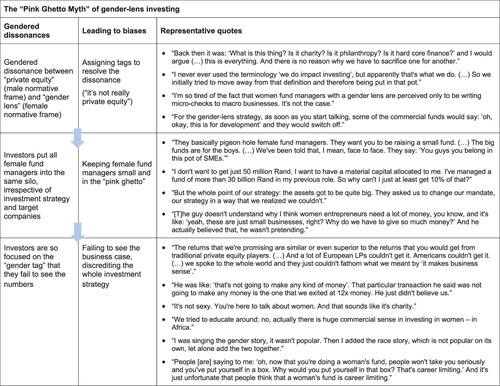 Figure 3. Gendered dissonance of gender-lens investing strategies.