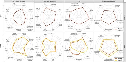 Figure 4. Selected characteristics in Aquitaine (France) and Veneto (Italy). Farmers attributed scores to each characteristic: very positive ( = 2), positive ( = 1), not relevant ( = 0), negative (= −1). Mean scores for each selection criterion are shown.