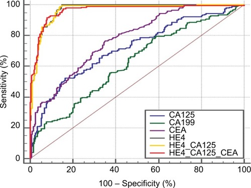 Figure 2 The ROC curve of four tumor markers in single and combined detections of ovarian cancer.Abbreviation: ROC, receiver operator characteristic.