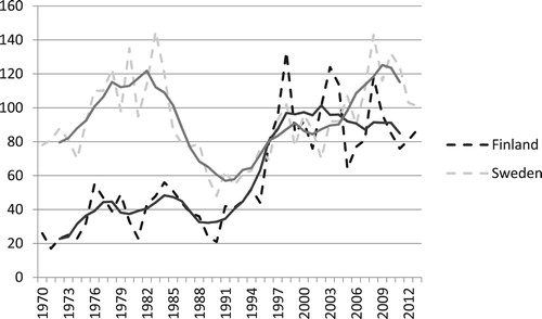 Figure 1. Significant manufacturing innovations in Finland and Sweden 1970–2013, absolute numbers (dotted lines) and five year moving averages (full lines).