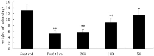 Figure 1. The effects of XYT and dexamethasone on ear edema induced by dimethylbenzene in mice. The vehicle (control, 10 mL/kg) or the XYT (200, 100 and 50 mg/kg) were administered orally, and the dexamethasone (10 mg/kg) abdominally 1 h separately before each dimethylbenzene topical application to the right ear. Each column represented the mean ± S.E.M. (n = 10). Asterisks indicated significant difference from control. *p < 0.05, **p < 0.01.