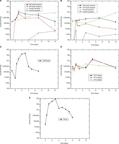 Figure 2 Sensitive and resistant culturable numbers.Notes: (A) Data from the PT fish shown at −1 on the X-axis. Data from the fish after 3 days of RIF treatment shown at 0 on the X-axis. All other points shown at days after recovery. PT resistant count is 0. All five graphs share the same axes for ease of comparison. (B) Data from the PT fish shown at −1 on the X-axis. Data from the fish after 3 days of TET treatment shown at 0 on the X-axis. All other points shown at days after recovery. There were no TET-resistant colonies from PT fish or at the 1 day time point for the control fish. (C) Data from the PT fish shown at −1 on the X-axis. Counts after 30-minute CHX treatment shown at 0 on the X-axis. All other points shown at days after recovery. (D) Data from the PT fish shown at −1 on the X-axis. Data at 10 hours, just after final temperature reached, shown at −0.5 on the X-axis. Data from the fish after 3 days of 34°C treatment shown at 0 on the X-axis. All other points shown at days after recovery. (E) Data from the PT fish shown at 0 on the X-axis. All other points shown at days after recovery. This first time point is after 10 hours of recovery.Abbreviations: CFU, colony-forming unit; CHX, chlorhexidine; PT, pre-treatment; RIF, rifampicin; TET, tetracycline; treat, treatment.