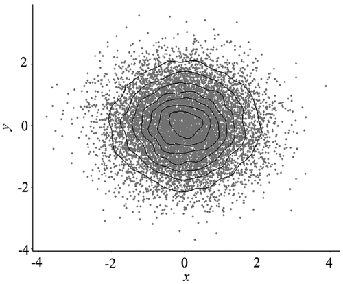 Figure 4. Scatterplot with contours. Due to the lack of sufficient memory to render the plot with the large data-set in Figure 2, 10,000 data points are randomly generated from a standard normal distribution.