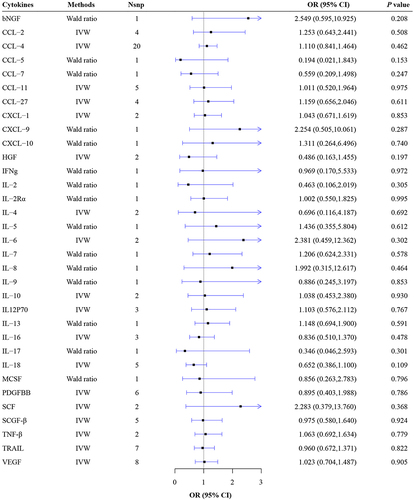 Figure 2 MR estimate results of cytokines on NMO.